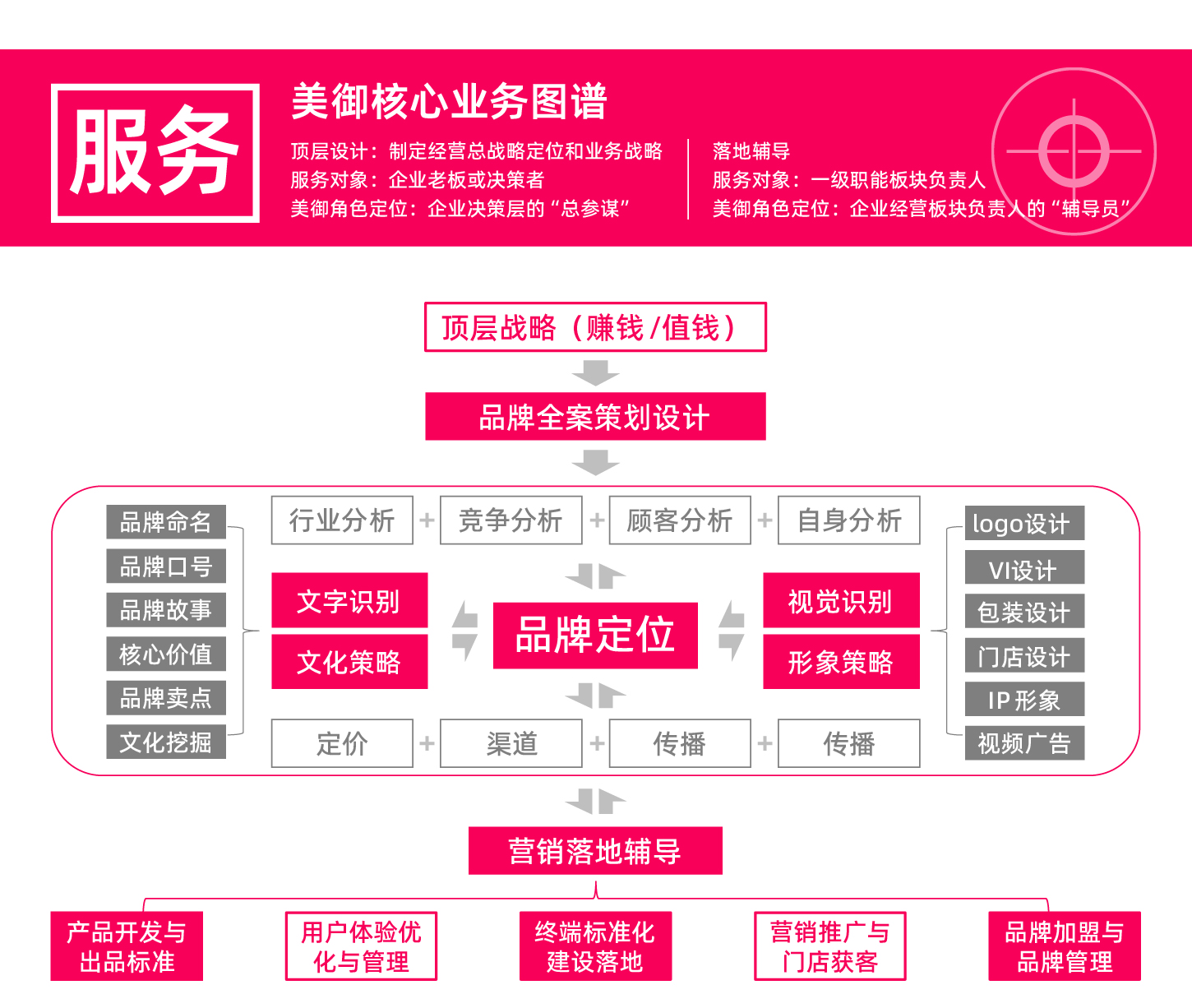 品牌策劃模型