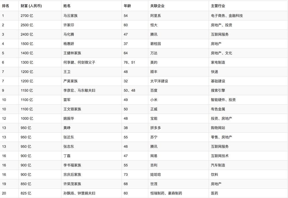 2018年胡潤百富榜排名