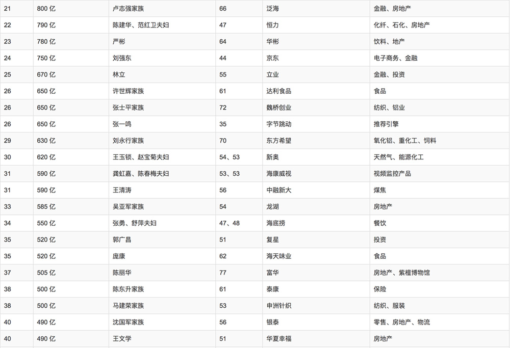 2018年胡潤百富榜排名