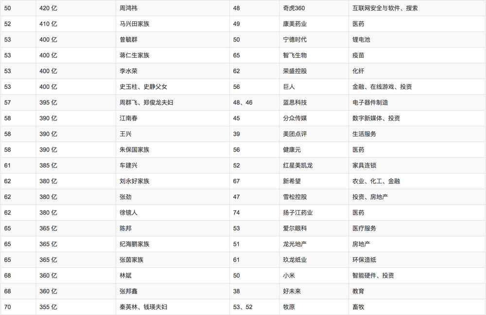 2018年胡潤百富榜排名