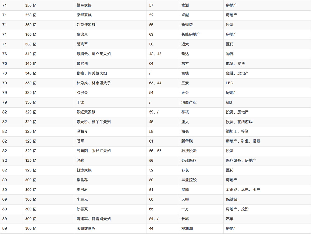 2018年胡潤百富榜排名