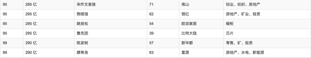 2018年胡潤百富榜排名