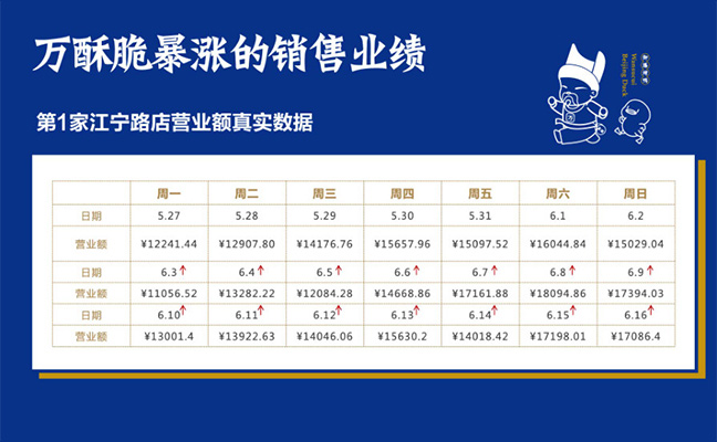 萬酥脆暴漲的銷售業(yè)績2