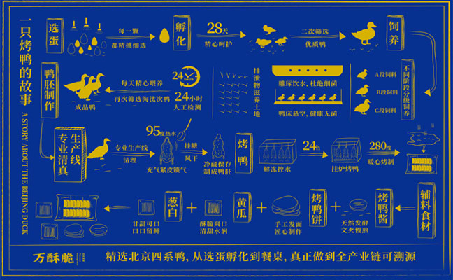 萬酥脆烤鴨流程2