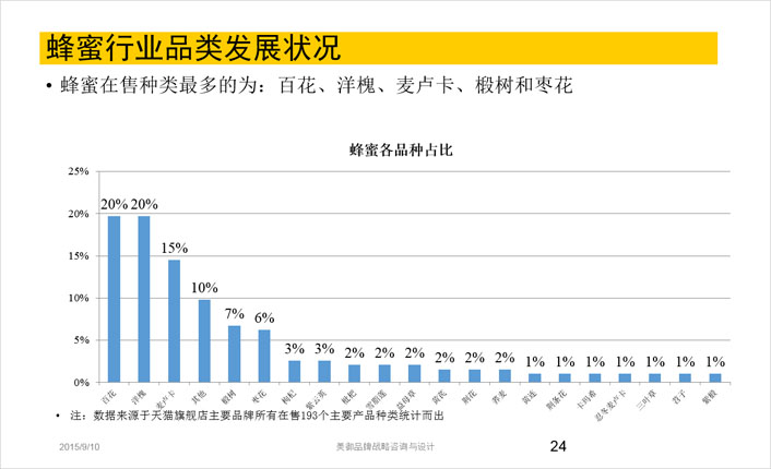 蜂蜜行業(yè)品類發(fā)展現(xiàn)狀分析