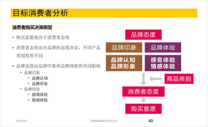 消費者購買決策模型分析