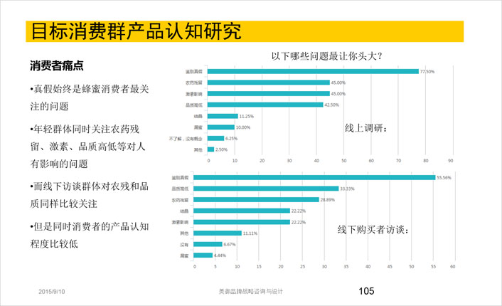 目標消費群產品認知研究